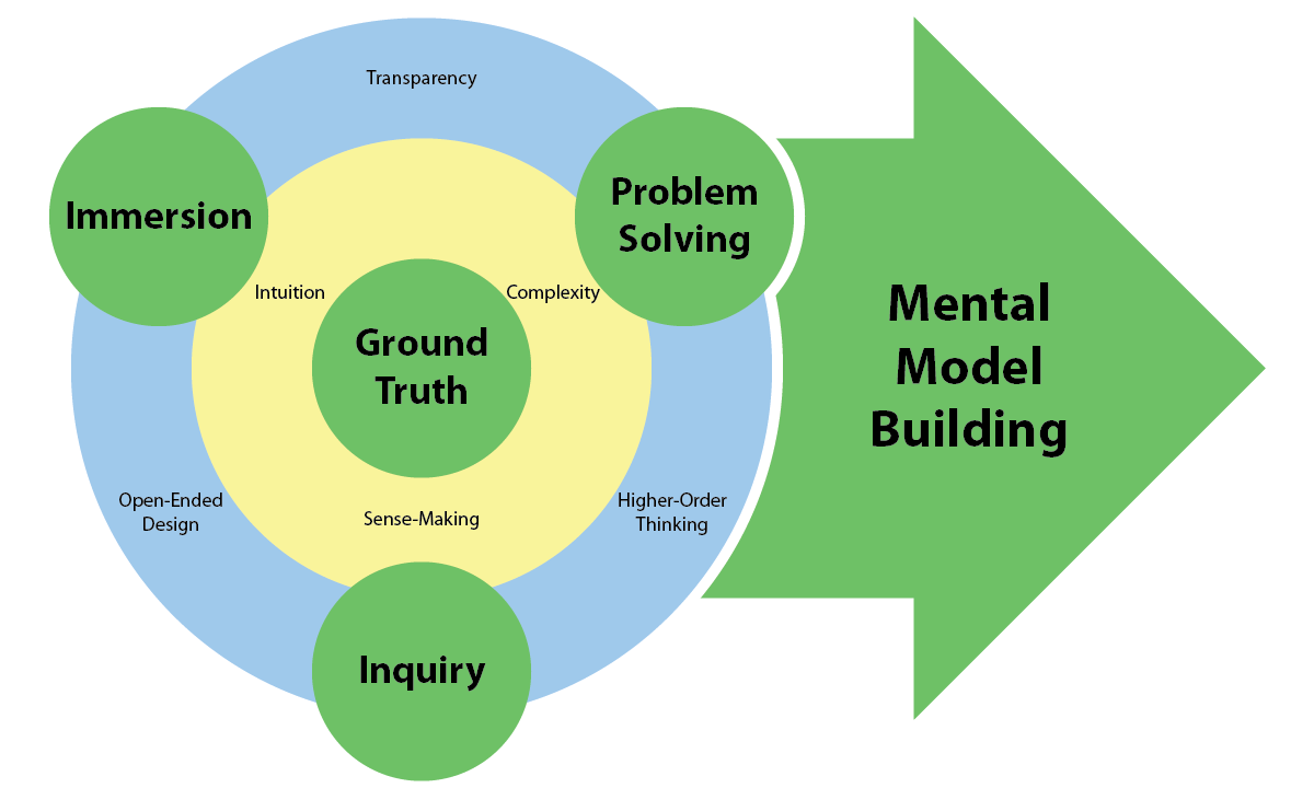 Instructional Design 3.5 Diagram